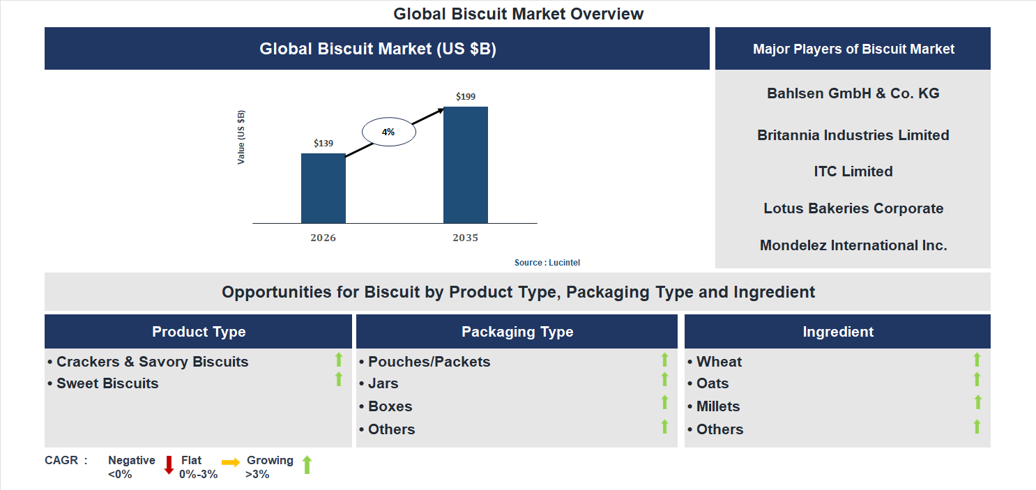 Biscuit Market Trends and Forecast